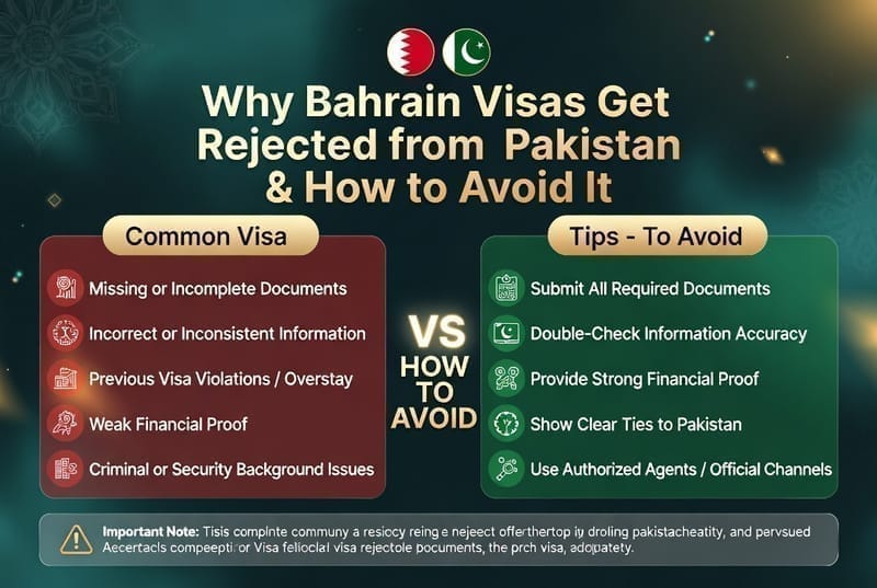 Why Bahrain Visas Get Rejected from Pakistan & How to Avoid It